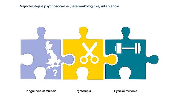 Táto grafika zobrazuje puzzle so symbolmi pre kognitívnu stimuláciu (mapa), pracovnú terapiu (nožnice) a fyzickú aktivitu (činka).