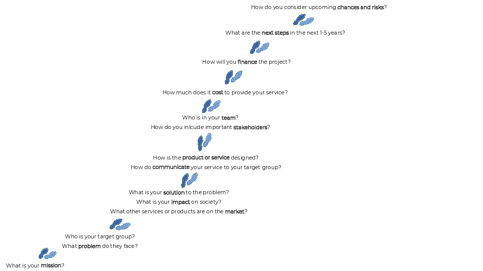 Steps to prepare a Pitch Deck or Business Plan