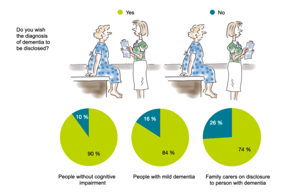 Illustration female doctor talking to a patient. Pie charts for the question "Would you like to know the diagnosis of dementia", answer “yes”: people without cognitive impairment: 90 %, people with mild dementia: 84 %, relatives representing a person with dementia: 74 %.