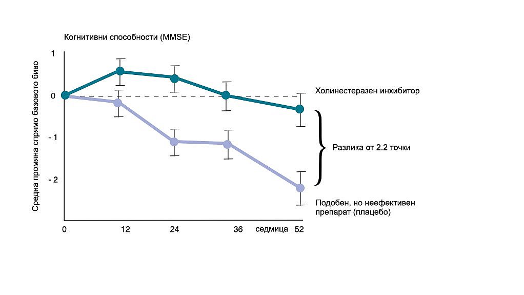 Линейна диаграма, показваща прогресията на заболяването в рамките на една година (измерена чрез MMSE-теста) при пациенти, приемащи антихолинестеразен инхибитор в сравнение с такива, които приемат плацебо. При групата с терапия когнитивното функциониране остава почти непроменено, докато при групата с плацебо се вижда намаление на точките с около 2.2.