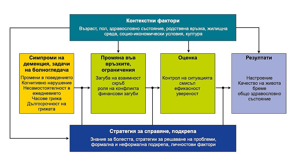 Диаграма с 6 кутийки, 1 отгоре, 4 по средата и 1 на дъното. Горната е за контекстуалните фактори като възраст, пол и здравен статус. Средните кутийки са: задачи за грижа при деменцията, ограничения от страна на връзките, оценяване и резултати. Кутийката на дъното показва стила на стратегиите за справяне и подкрепа. Всички тези фактори си влияят взаимно.