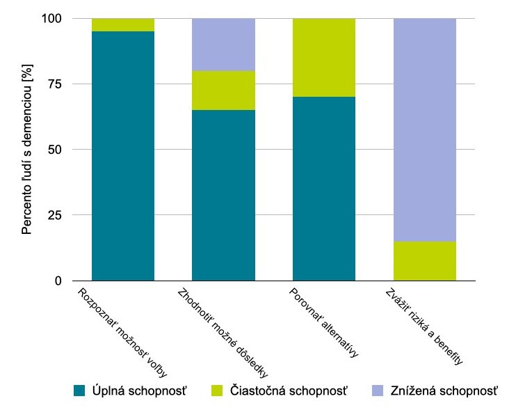 Stĺpcový graf opisuje rozhodovacie schopnosti ľudí s demenciou. Pokiaľ ide o rozpoznávanie rozhodnutí, takmer všetci ľudia sú plne kompetentní, len približne päť percent je hranične kompetentných. Pokiaľ ide o uvedomenie si dôsledkov, takmer 65 percent je plne kompetentných, 15 percent je hranične kompetentných a 20 percent je nekompetentných. Pri porovnávaní alternatív je približne 70 percent plne kompetentných, 30 percent je hranične kompetentných. Pri zvažovaní rizík a prínosov je však len približne 20 percent z nich hranične kompetentných, zatiaľ čo zvyšných 80 percent je nekompetentných.