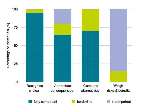 The bar chart describes the decision-making ability of people with dementia. When it comes to recognising choices, almost all of the people are fully competent, only about five percent are borderline competent. When it comes to appreciating consequences, almost 65 percent are fully competent, 15 percent are borderline competent and 20 percent are incompetent. When comparing alternatives, around 70 percent are fully competent, 30 percent are borderline competent. When it comes to weighing up risks and benefits, however, only around 20 percent are borderline competent, while the remaining 80 percent are incompetent.