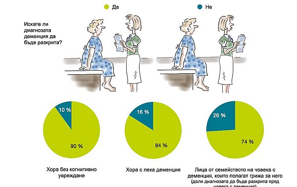 Илюстрация, показваща докторка, разговаряща с пациент. Отстрани са показани пай-диаграми с въпроса: "Бихте ли искали да знаете, ако имате поставена диагноза "деменция"?" - отговори "да": 90% от хората без когнитивни оплаквания, 84% от хората с лека деменция,  74% от близките.