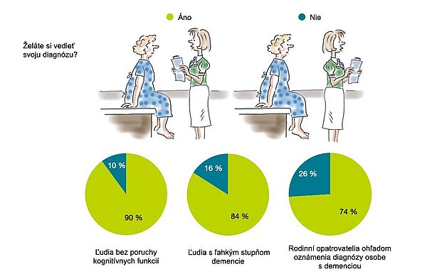 Ilustrácia lekárka sa rozpráva s pacientom. Koláčové grafy pre otázku "Chceli by ste poznať diagnózu demencie", odpoveď "áno": ľudia bez kognitívnych porúch: 90 %, ľudia s miernou demenciou: 84 %, príbuzní zastupujúci osobu s demenciou: 74 %.