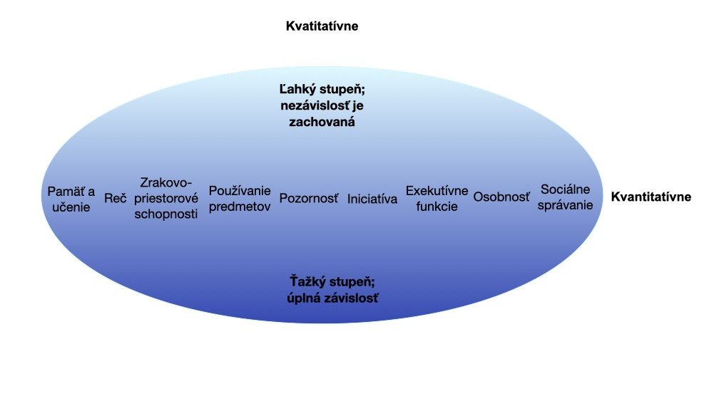 Kvalitatívne a kvantitatívne spektrum príznakov demencie: Na obrázku sú uvedené príznaky, ktoré môžu byť buď mierne, čiže nezávislosť je zachovaná, alebo ťažké, keď je osoba úplne závislá: Pamäť a učenie, jazyk, vizuálno-priestorové schopnosti, používanie predmetov, pozornosť, iniciatíva , exekutívne funkcie, osobnosť a sociálne správanie.