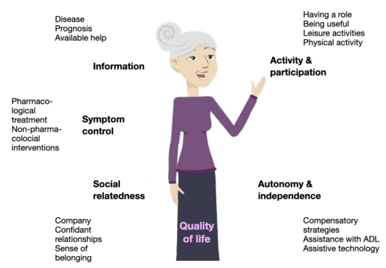 A happy senior, surrounded by, in text, the five types of needs of people with dementia and how they can be met to improve the quality of life. Information can be met through education about diagnosis, prognosis, and available help. Symptom control can be met through pharmacological treatment and non-pharmacological interventions. Social relatedness can be fulfilled through company, confident relationships, and sense of belonging. Activity and participation can be fulfilled by having a role, being useful, through leisure activities and physical activity. Autonomy and independence can be fulfilled through compensatory strategies, assistance with ADL and assistive technology.