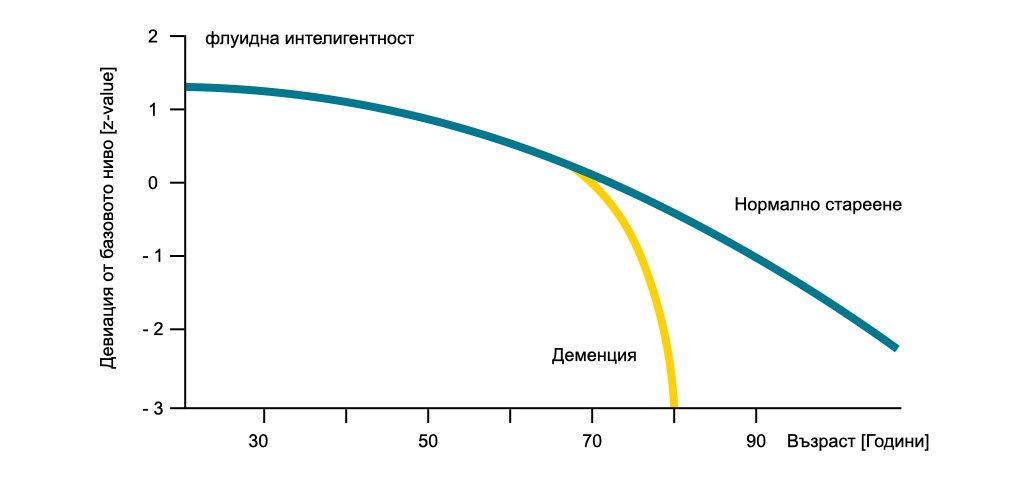 Линейна диаграма, показваща траекторията на флуидната интелигентност при нормалното стареене и деменцията. Докато кривата при нормалното стареене намалява много бавно с възрастта, при деменцията кривата спада много бързо (за няколко години).