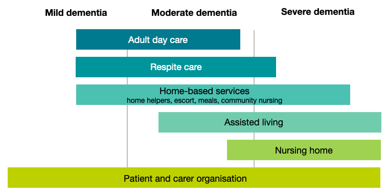 Services and facilities in the course of dementia, depending on the severity (mild dementia, moderate dementia, severe dementia). Adult day care is available for both mild dementia and moderate dementia. So is respite care, but this is also possible with early severe dementia. Home-based services would be, for example, home helpers, escort, meals and community nursing. Such home-based services are possible in all stages of dementia. Assisted living is possible from early moderate dementia to particularly severe dementia. Nursing homes can be considered from moderate to particularly severe dementia. Patient and carer organisations can be involved throughout the course of dementia.