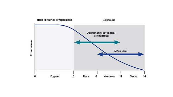 Тази илюстрация показва употребата на различни анти-деменция лекарства: холинестеразни инхибитори при леките и умерени стадии на деменцията и мемантин при умерените и тежките стадии на деменцията. Лекарствата не се използват при лекото когнитивно нарушение.