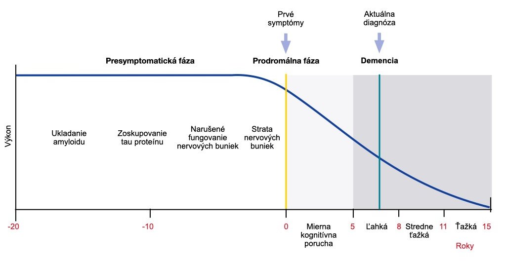 Fázy Alzheimerovej choroby: Na čiarovom diagrame je znázornené, že pri Alzheimerovej chorobe predchádza štádium demencie štádium pre-symptomatické (s ukladaním amyloidu, agregáciou Tau, poruchou funkcie nervových buniek a ich úbytkom) a štádium prodromálne. Kognitívna výkonnosť sa začína znižovať až v prodromálnom štádiu. Klesajúca čiara opisuje výkonnosť pacienta.