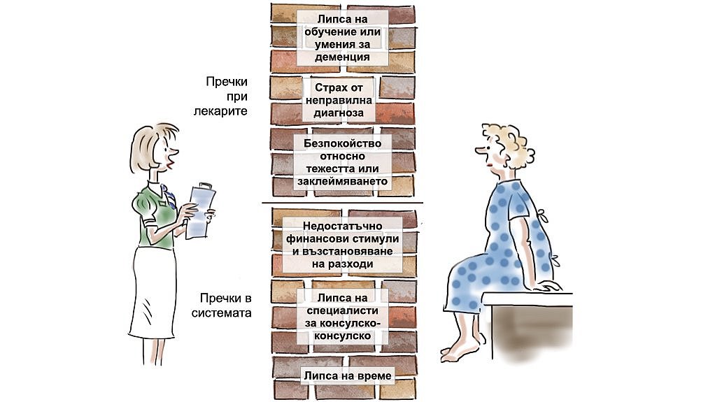 Тази илюстрация показва препятствията в обучението на лекарите за диагностицирането на деменцията - липса на достатъчно обучение и опит, страх от погрешно поставяне на диагнозата, загриженост заради беремето и стигмата. Пречките от страна на здравната система са: ограничена финансова подкрепа, липса на специалисти, ограничено време.