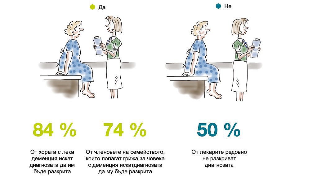 Илюстрация, показваща докторка, разговаряща с пациент. 84% от хората с лека деменция биха искали да бъдат информирани за диагнозата си, 74% от техните близки биха искали да знаят диагнозата, но само 50% от лекарите обикновено информират хората с деменция и техните близки за диагнозата.