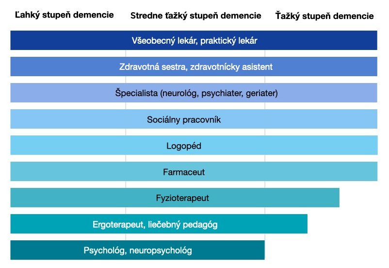 Schéma znázorňuje skupiny odborníkov zapojených do starostlivosti o pacientov s demenciou v závislosti od závažnosti demencie (mierna, stredne ťažká, ťažká). Na každom stupni závažnosti sa podieľajú: Všeobecní lekári, zdravotné sestry, špecialisti (neurológovia, psychiatri, geriatri), sociálni pracovníci, logopédi a farmaceuti. Fyzioterapeuti a ergoterapeuti sa zapájajú pri ľahkej a stredne závažnej demencii a len čiastočne pri závažnej demencii, pričom fyzioterapeuti sa zapájajú dlhšie ako ergoterapeuti. Psychológovia a neuropsychológovia sa podieľajú na liečbe ľahkej a stredne závažnej demencie.