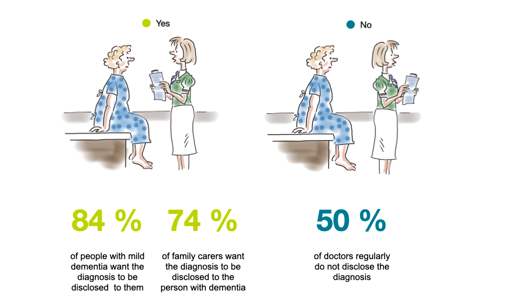 Illustration of a female doctor talking to a female patient. Text: 84% of people with mild dementia want to be informed about the diagnosis, 74% of relatives want the person with dementia to know about the diagnosis, but only 50% of doctors usually inform about the diagnosis.