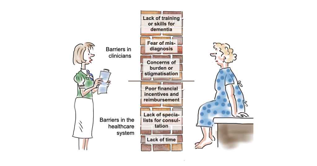 This graph shows barriers to diagnosis education on the part of doctors (lack of training and experience, fear of misdiagnosis, concerns about burden or stigma) and on the part of the health care system (few financial incentives, lack of specialists, lack of time).