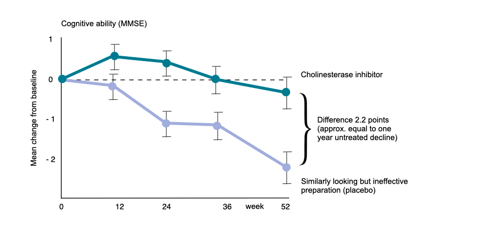 Line graph: Comparison of the course of cognitive performance over one year (depicted by the Mini Mental Status Test) between patients treated with a cholinesterase inhibitor and patients who received an ineffective placebo. In the treated group, cognitive performance remained almost unchanged, while in the placebo-treated group it dropped by about 2.2 test points. 