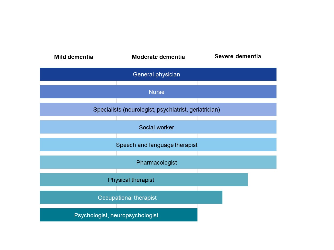 The diagram shows the professional groups involved in dementia care, depending on the severity of the dementia (mild, moderate, severe). At each level of severity, the following are involved: General practitioners, nurses, specialists (neurologists, psychiatrists, geriatricians), social workers, speech and language therapists and pharmacists. Physiotherapists and occupational therapists are involved in mild and moderate dementia, and only partially in severe dementia, with physiotherapists being involved longer than occupational therapists. Psychologists and neuropsychologists are involved in mild and moderate dementia.