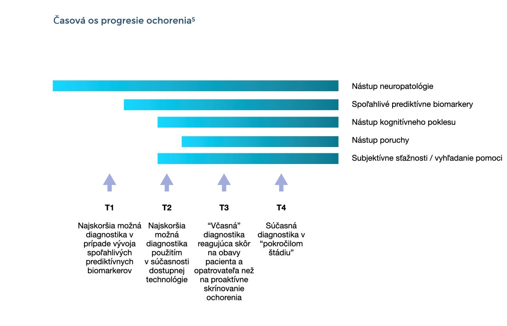 Tento stĺpcový graf zobrazuje časové údaje o diagnostikovaní Alzheimerovej choroby: Vďaka spoľahlivým biomarkerom je možná včasná diagnostika, aj keď sa ešte nevyskytujú žiadne príznaky. Diagnostika je stále včasná, ak sa tak stane na základe obáv príbuzných alebo sťažností postihnutých osôb. V súčasnosti však k diagnóze zvyčajne dochádza až v štádiu postihnutia.